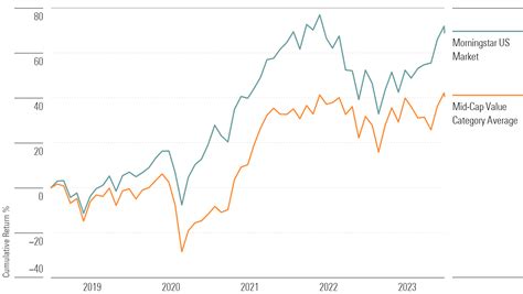 franklin midcap value fund|9 Top.